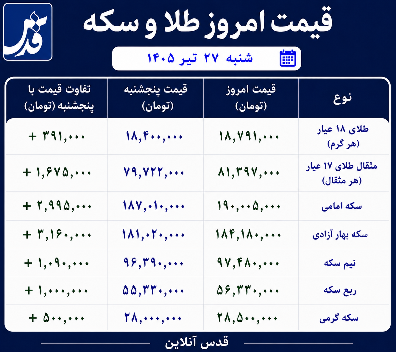 قیمت طلا و سکه شنبه ۲۷ تیر ۱۴۰۵/ سکه امامی از ۱۹۰ میلیون تومان عبور کرد