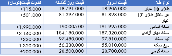 قیمت طلا و سکه یکشنبه ۲۸ تیر ۱۴۰۵/ سکه بهار آزادی رکوردار افزایش نرخ