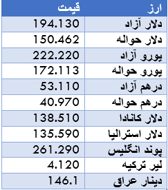 قیمت دلار آزاد یکشنبه ۲۸ تیر ۱۴۰۵+ سایر ارزها
