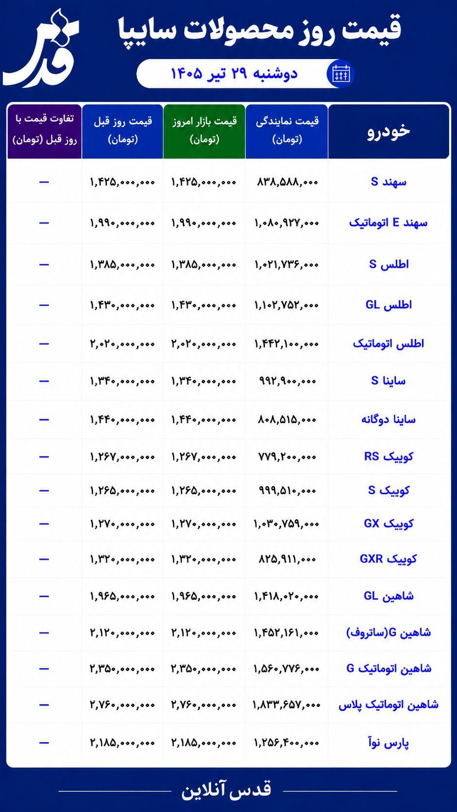 قیمت محصولات سایپا دوشنبه ۲۹ تیر ۱۴۰۵/ شاهین در صدر جدول قیمتها