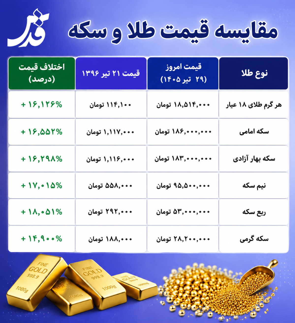 اینفوگرافیک| جهش تاریخی قیمت طلا و سکه/ بازار طلا در ۱۰ سال چند برابر شد؟