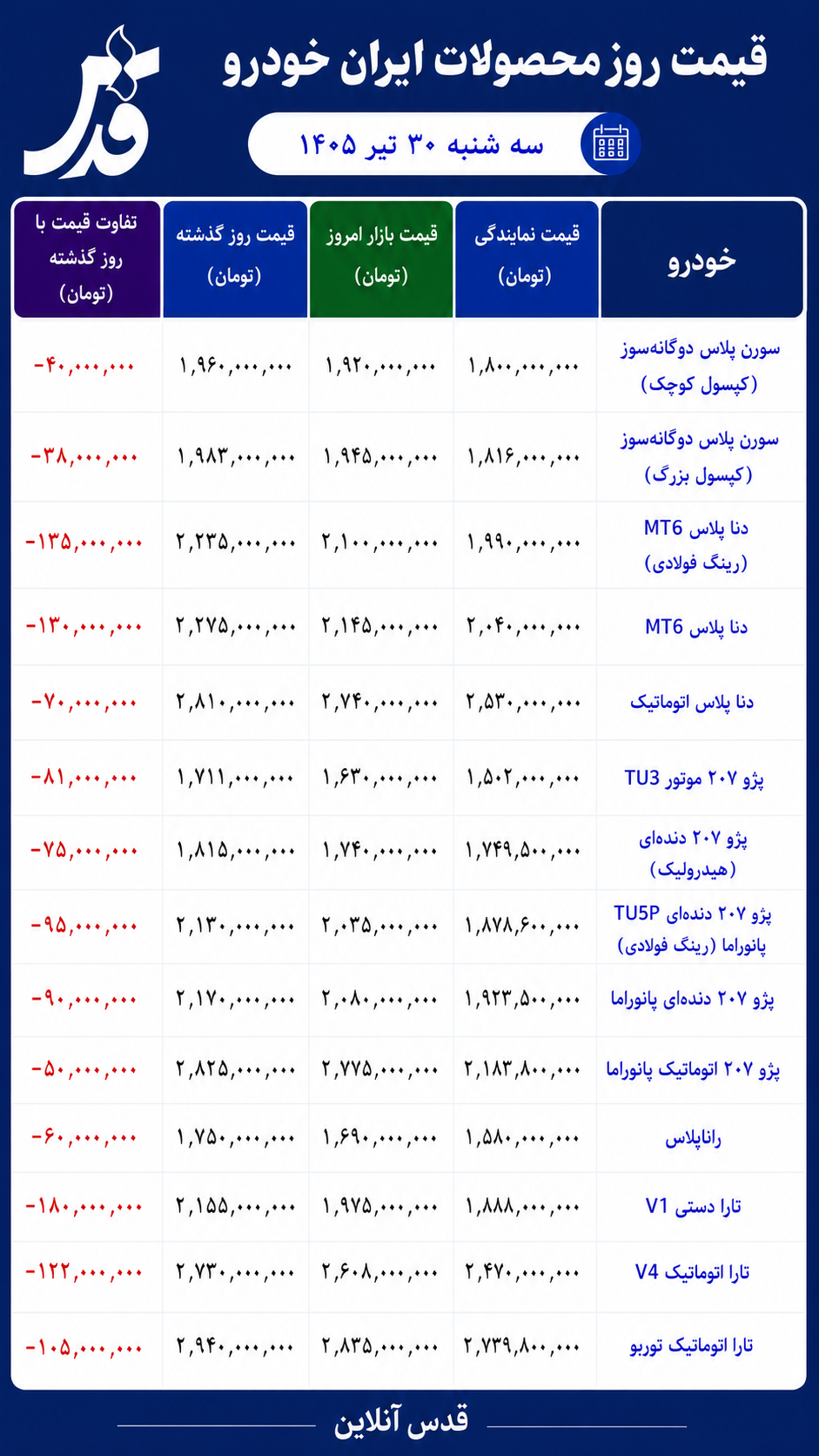 قیمت محصولات ایران خودرو سهشنبه ۳۰ تیر ۱۴۰۵/ سقوط شدید قیمتها