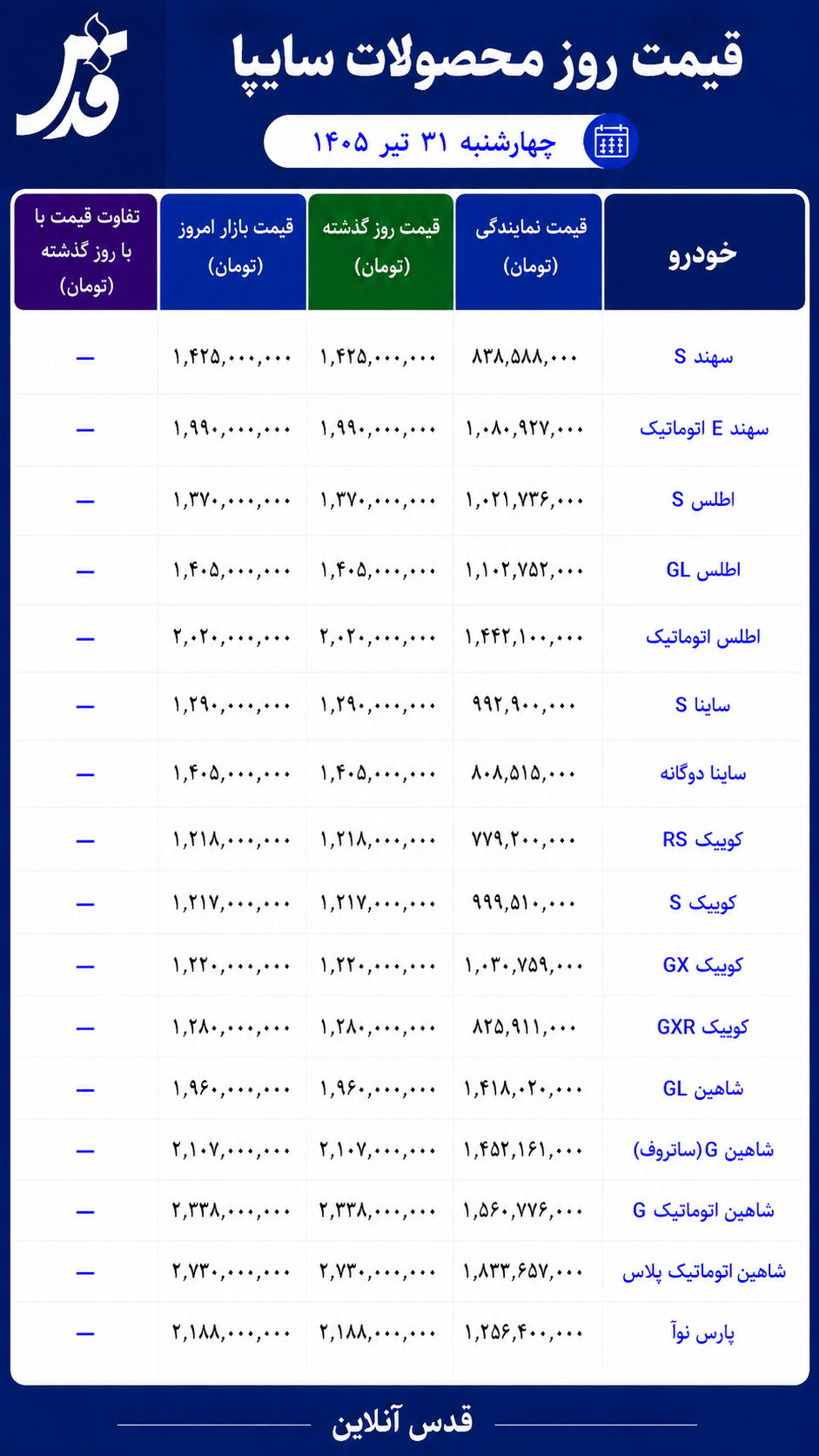 قیمت محصولات سایپا چهارشنبه ۳۱ تیر ۱۴۰۵/ بازار سایپا بدون تغییر ماند
