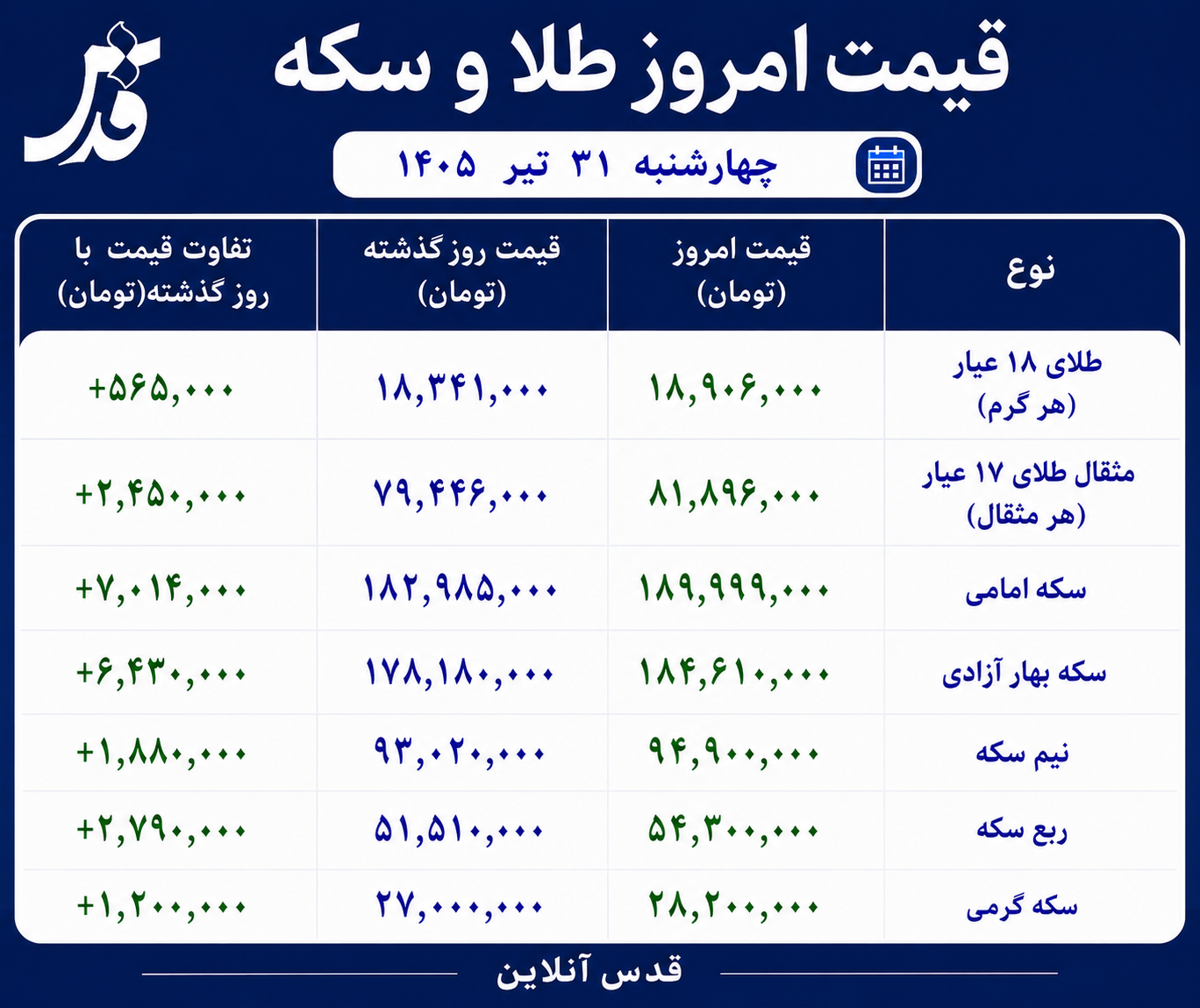 قیمت طلا و سکه چهارشنبه ۳۱ تیر ۱۴۰۵/ سکه امامی به پرواز درآمد