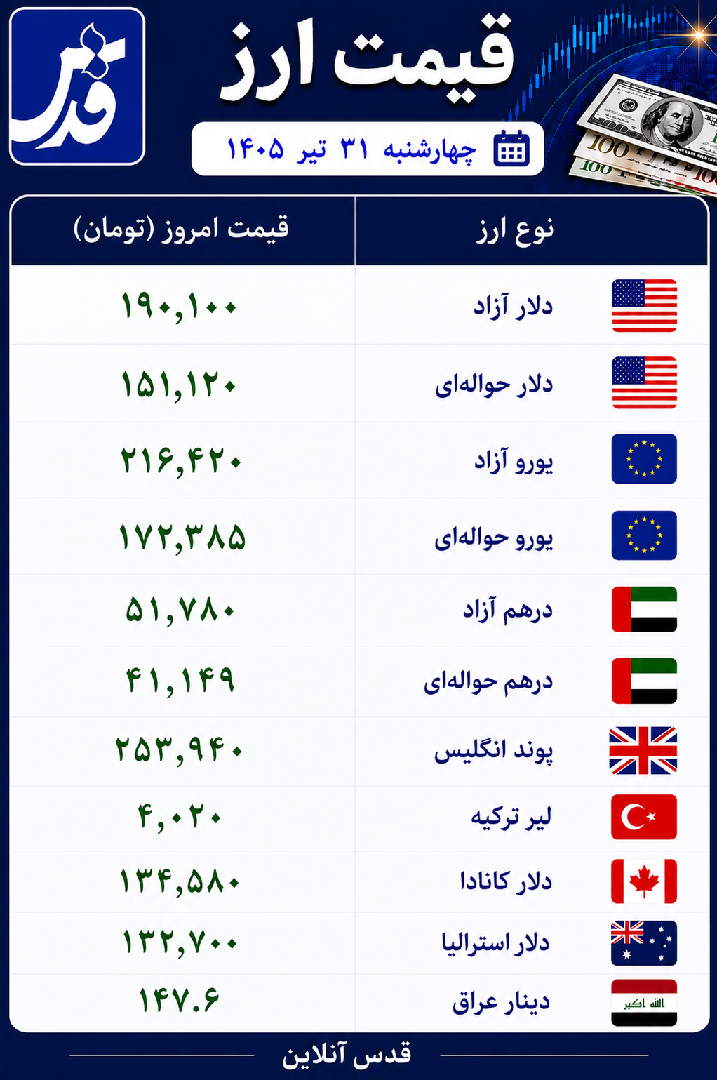 قیمت دلار آزاد چهارشنبه ۳۱ تیر ۱۴۰۵+ سایر ارزها