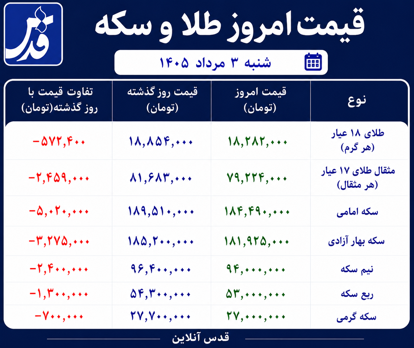 قیمت طلا و سکه شنبه ۳ مرداد ۱۴۰۵/ ریزش بازار فلز زرد