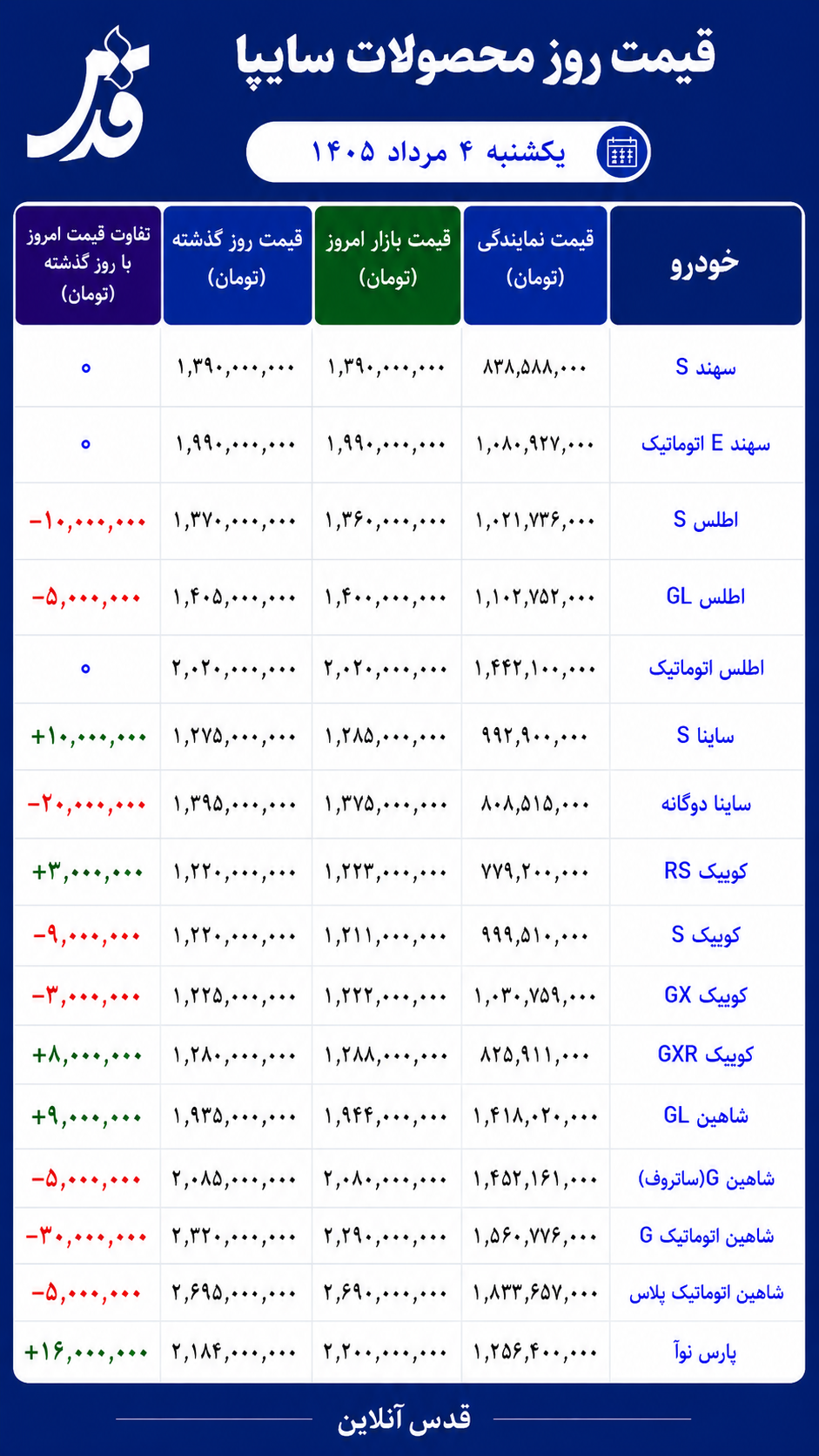 قیمت محصولات سایپا یکشنبه ۴ مرداد ۱۴۰۵/ شاهین ۳۰ میلیون تومان ارزان شد