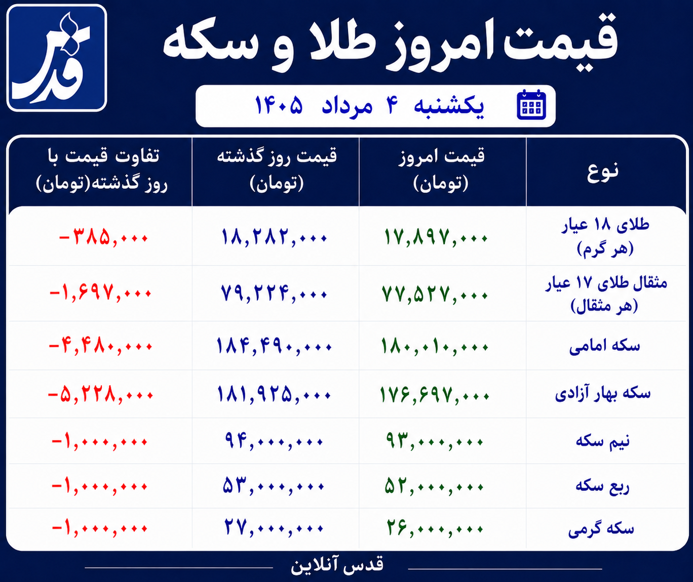 قیمت طلا و سکه یکشنبه ۴ مرداد ۱۴۰۵/ طلای ۱۸ عیار به کانال ۱۷ میلیون تومان بازگشت
