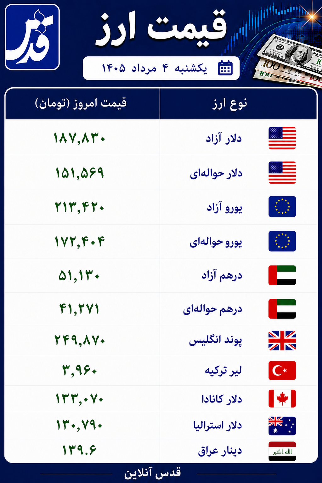 قیمت دلار آزاد یکشنبه ۴ مرداد ۱۴۰۵+ سایر ارزها