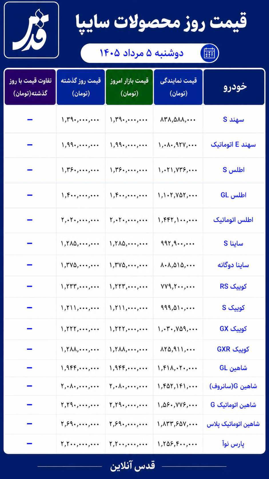 قیمت محصولات سایپا دوشنبه ۵ مرداد ۱۴۰۵/ پارس نوآ ۲ میلیارد و ۲۰۰ میلیون تومان