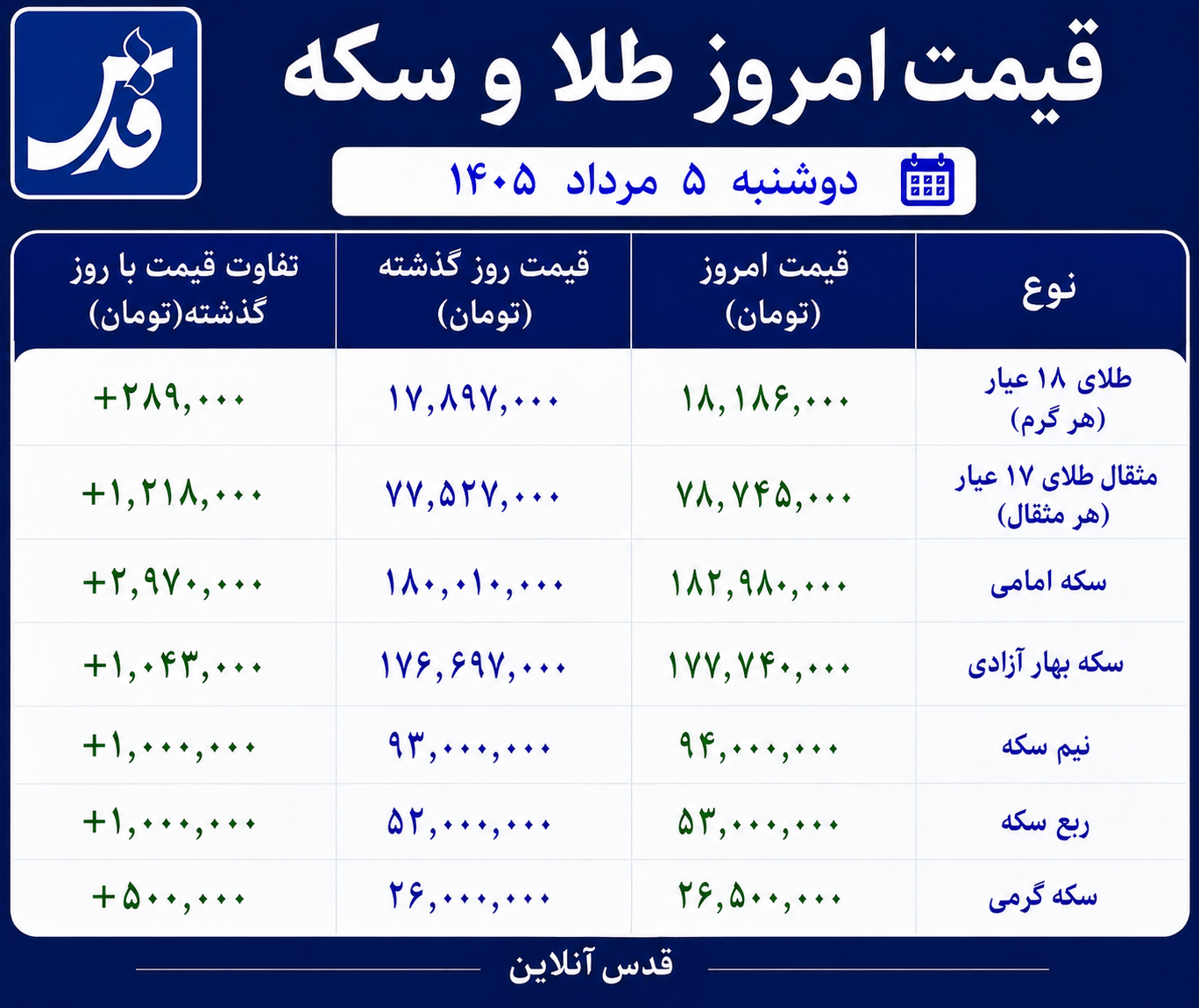 قیمت طلا و سکه دوشنبه ۵ مرداد ۱۴۰۵/ بازگشت پرقدرت طلا به مدار صعود