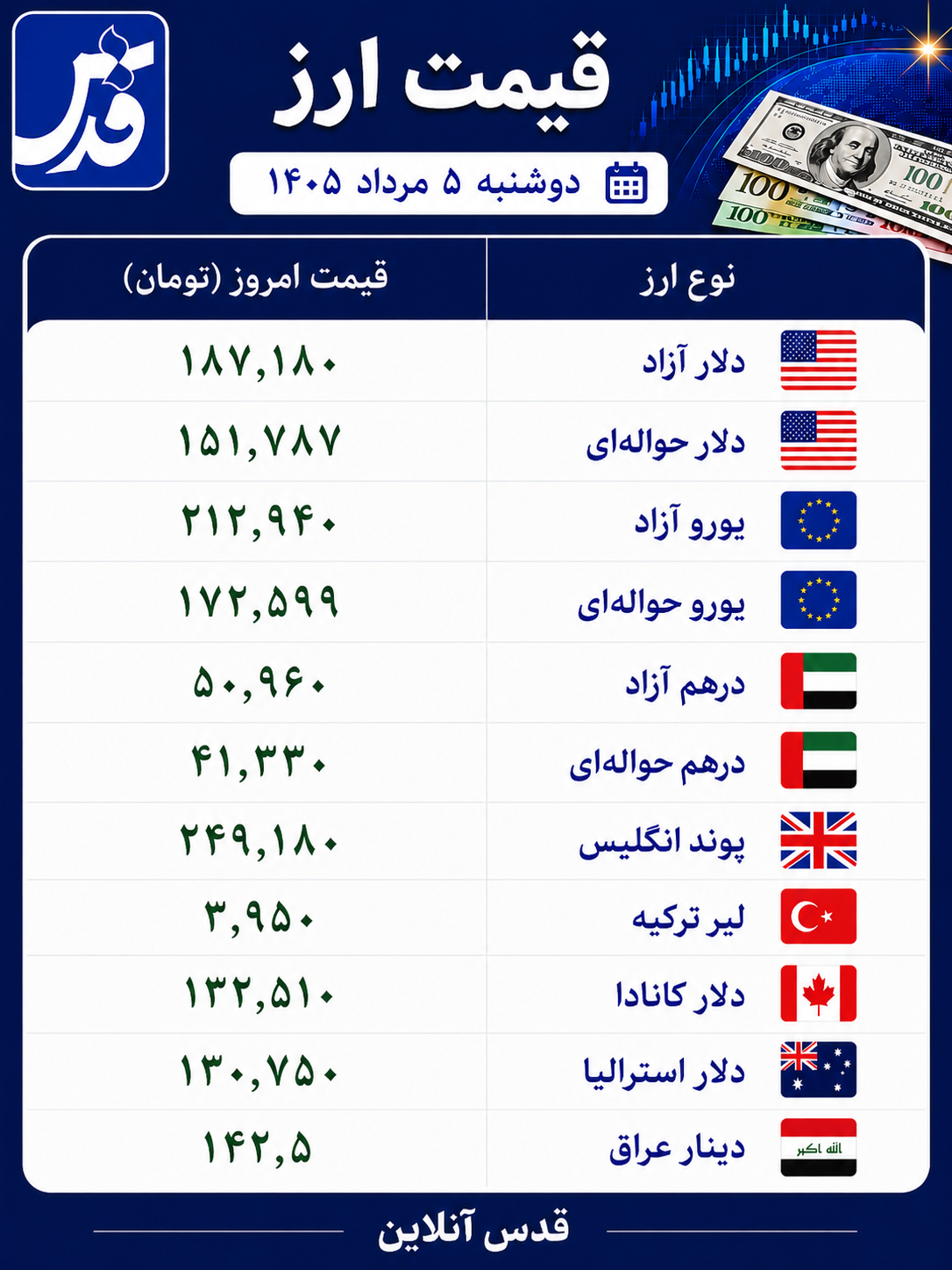 قیمت دلار آزاد دوشنبه ۵ مرداد ۱۴۰۵+ سایر ارزها