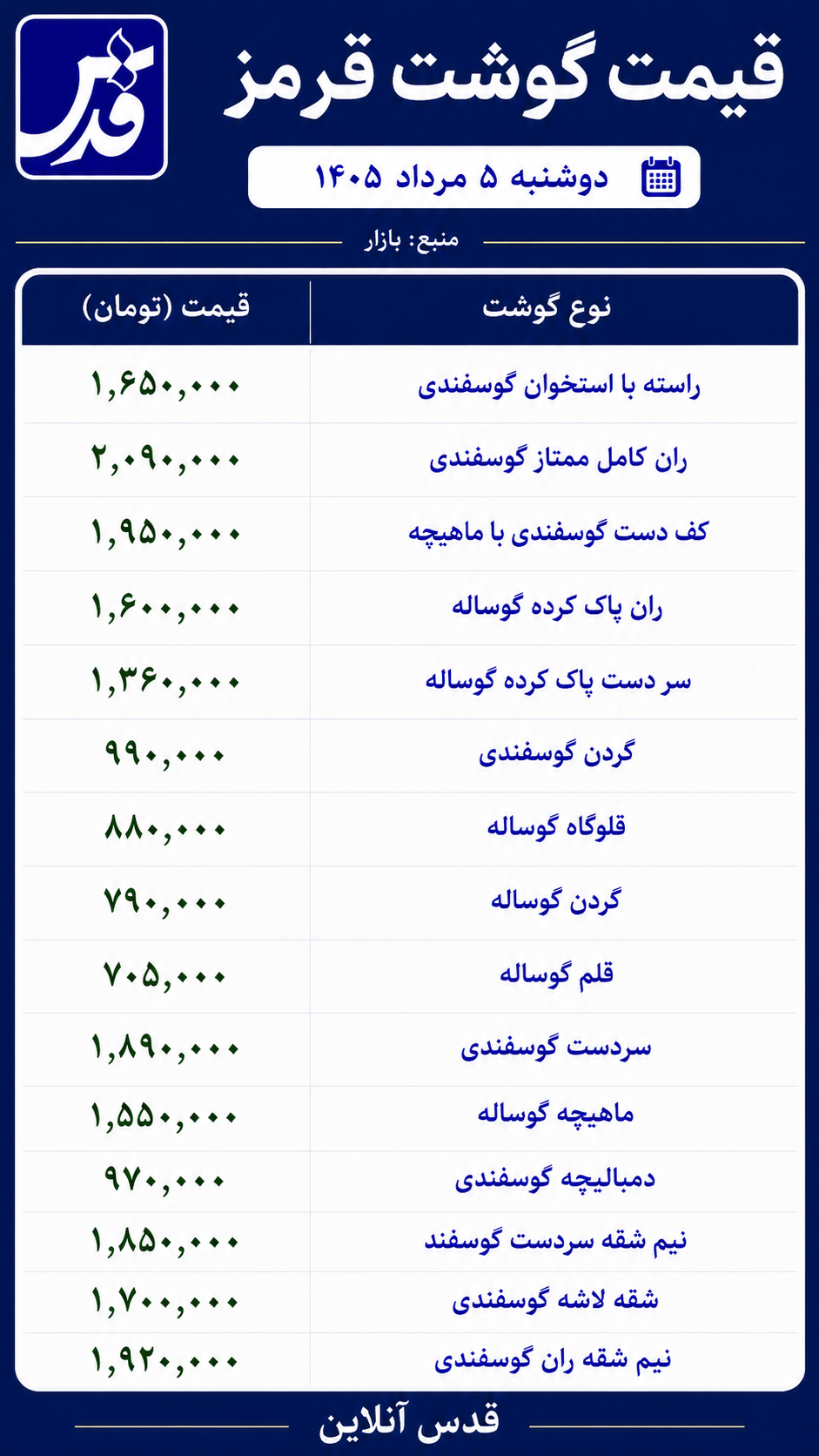 قیمت گوشت قرمز دوشنبه ۵ مرداد ۱۴۰۵/ ران گوساله یک میلیون و ۶۰۰ هزار تومان