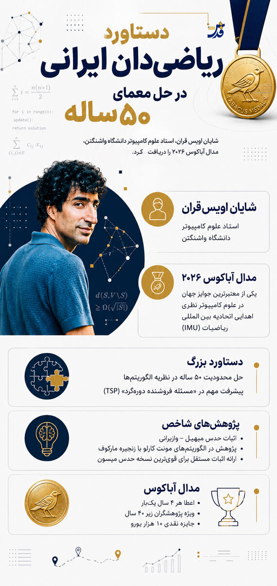اینفوگرافیک | دستاورد ریاضی‌دان ایرانی در حل معمای ۵۰ ساله