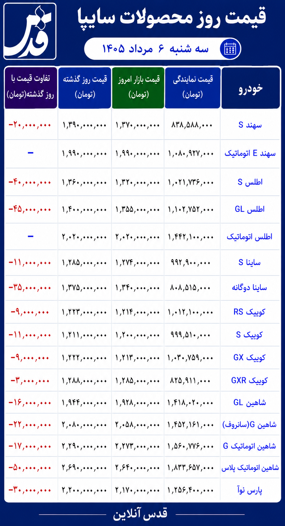 قیمت محصولات سایپا سه‌شنبه ۶ مرداد ۱۴۰۵/ افت قیمت در بازار سایپا
