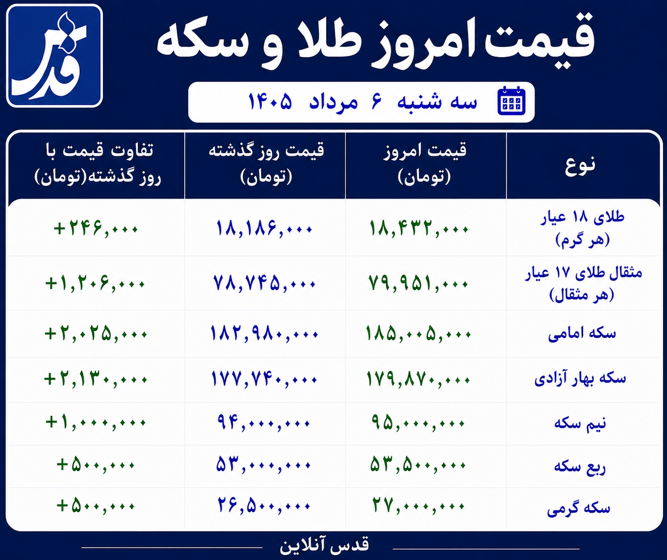 قیمت طلا و سکه سهشنبه ۶ مرداد ۱۴۰۵/ امروز امامی چند شد؟