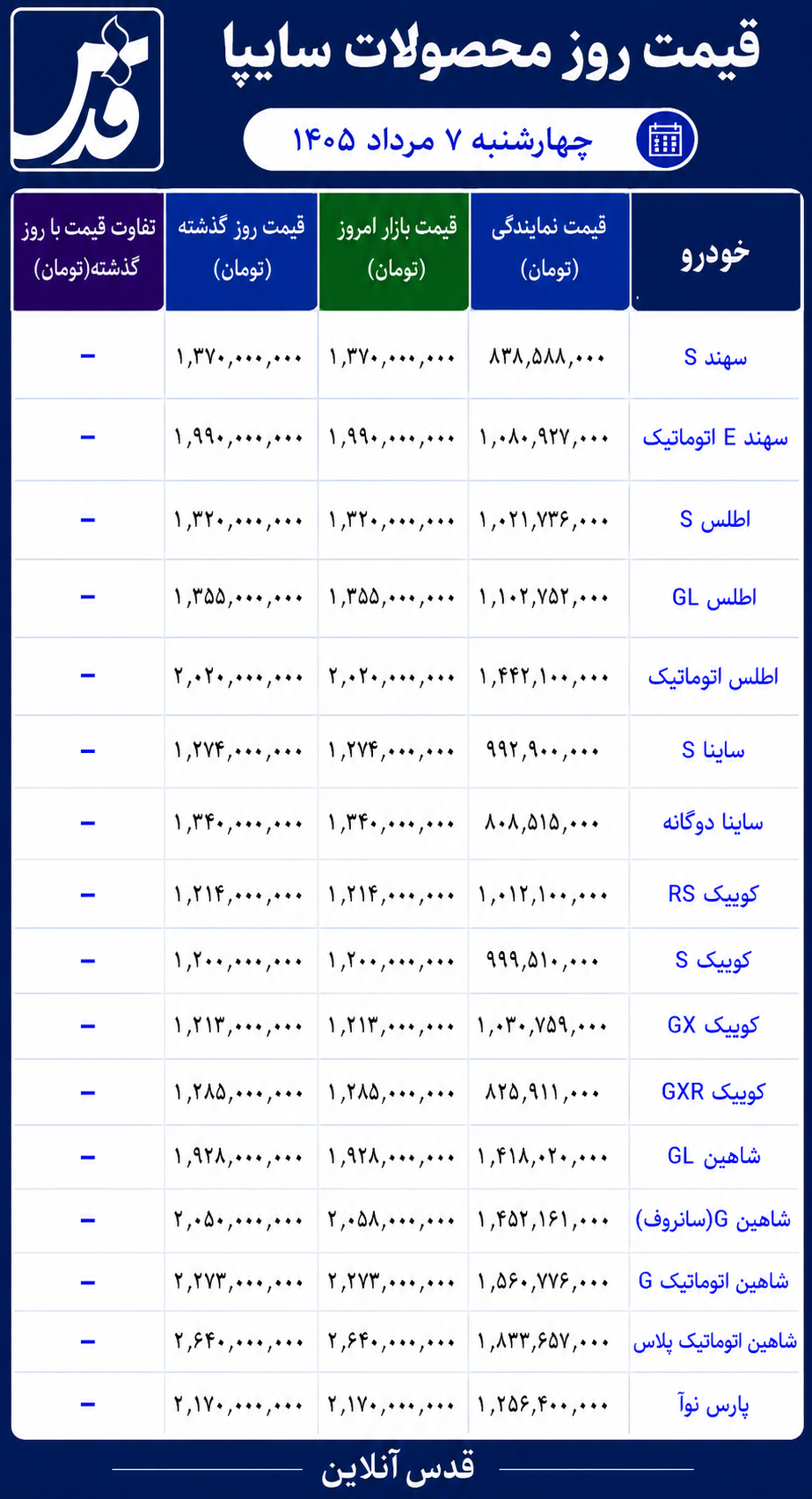 قیمت محصولات سایپا چهارشنبه ۷ مرداد ۱۴۰۵/ سهند یک میلیارد و ۳۷۰ میلیون تومان شد