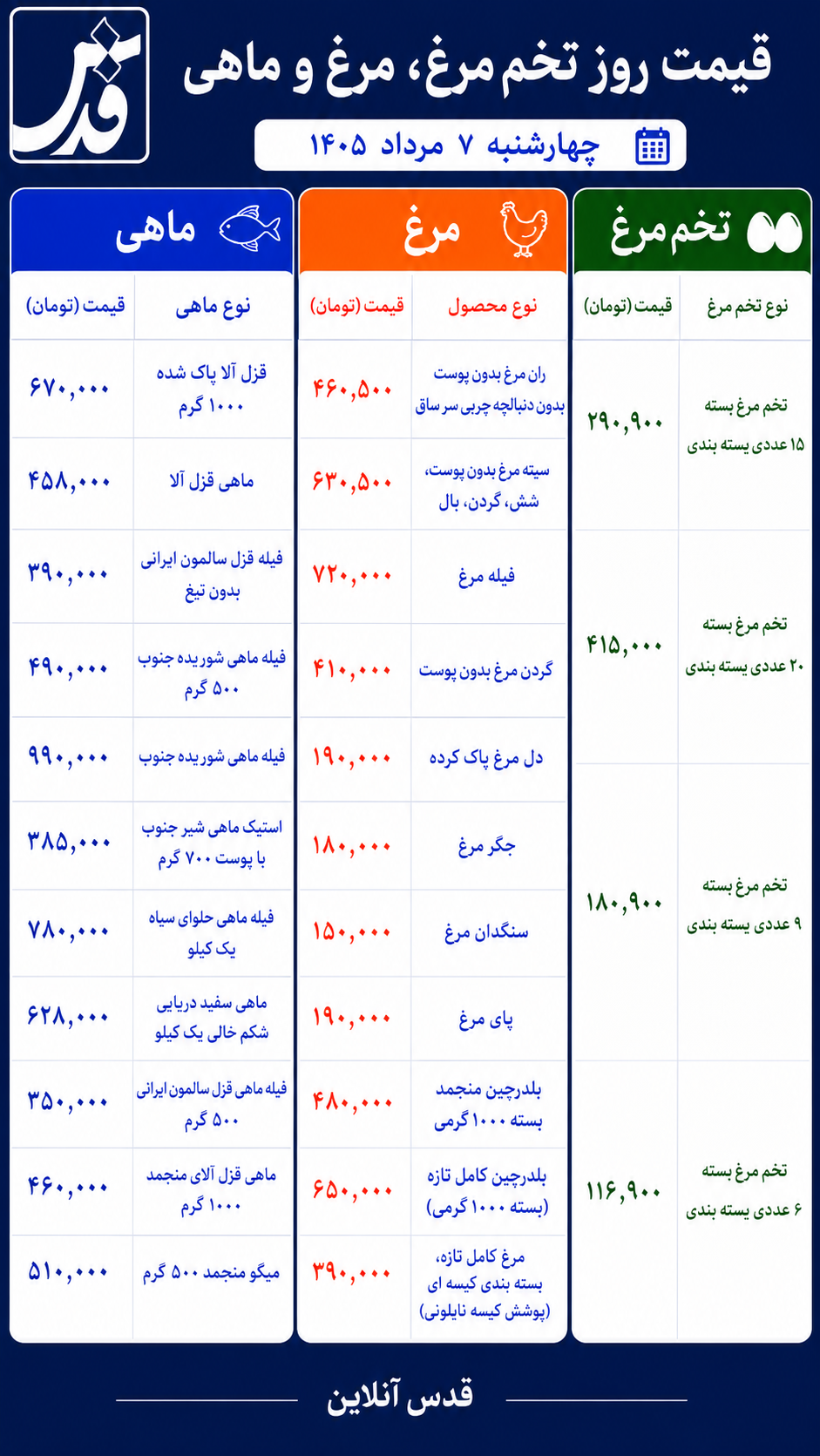 قیمت مرغ، تخم‌مرغ و ماهی چهارشنبه ۷ مرداد ۱۴۰۵/ هر کیلو بلدرچین ۶۵۰ هزار