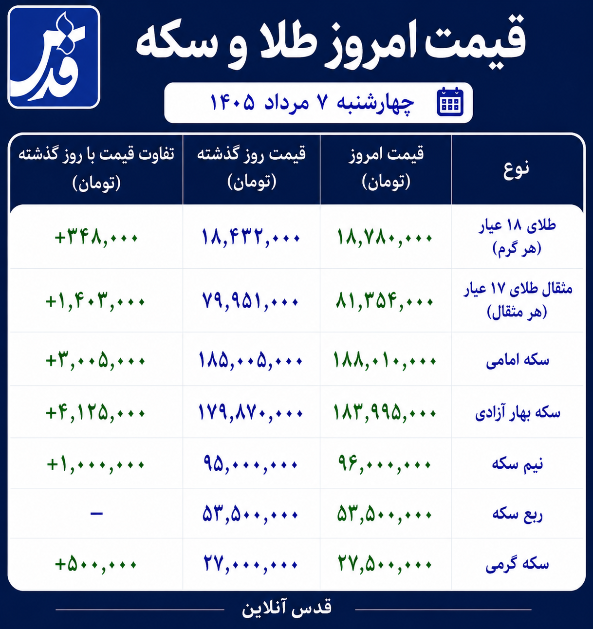 قیمت طلا و سکه چهارشنبه ۷ مرداد ۱۴۰۵/ طلا دوباره صعودی شد