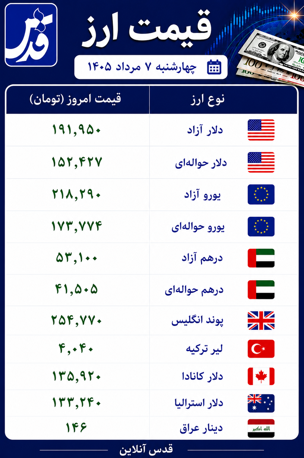 قیمت دلار آزاد چهارشنبه ۷ مرداد ۱۴۰۵+ سایر ارزها