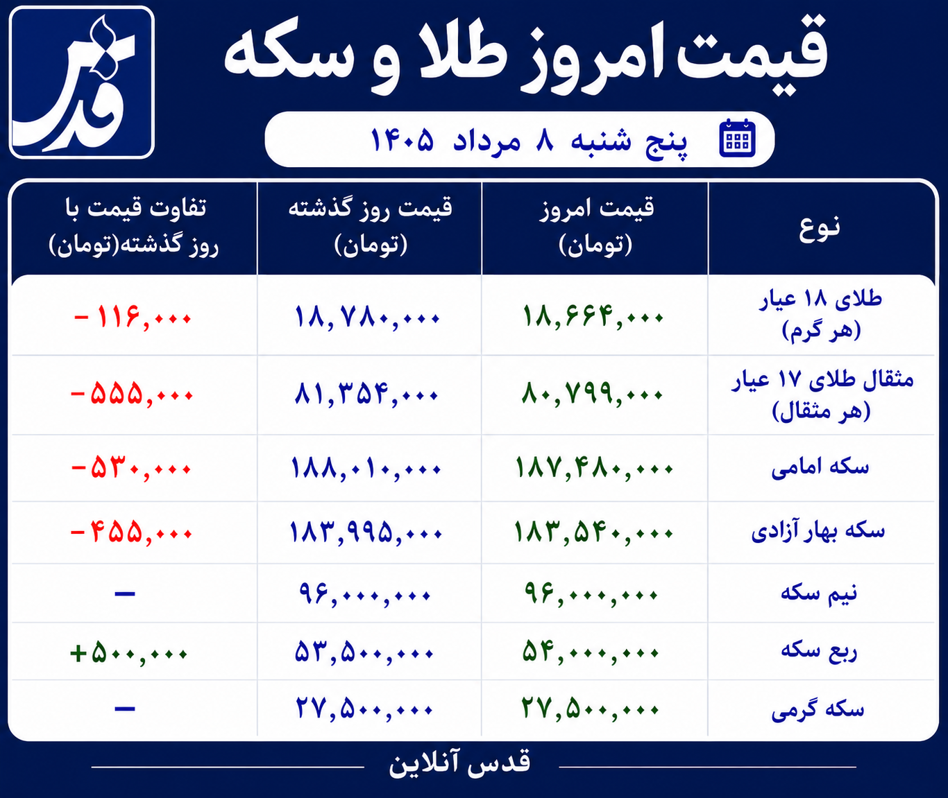قیمت طلا و سکه پنجشنبه ۸ مرداد ۱۴۰۵/ آخر هفته نزولی برای فلز زرد