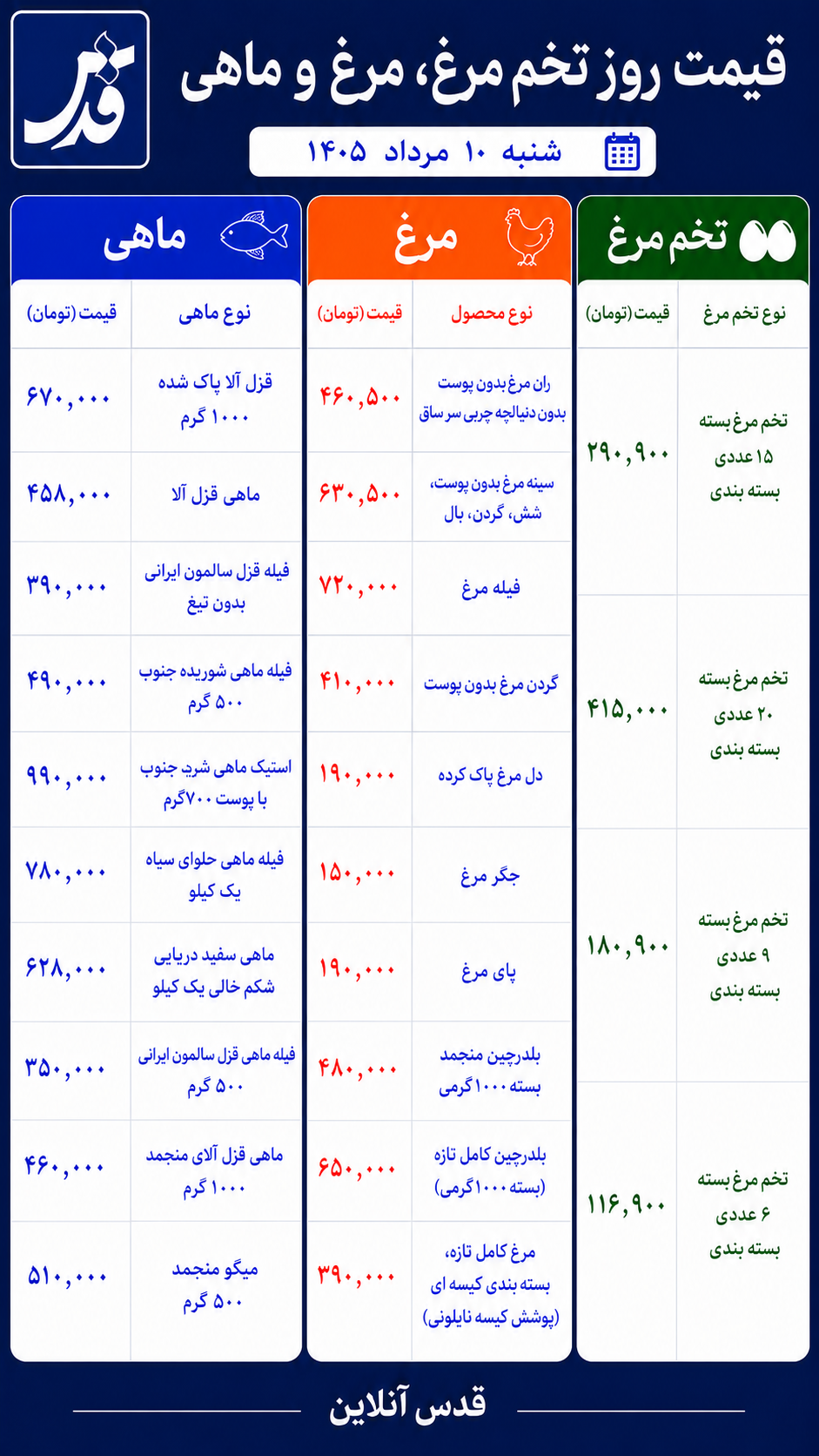 قیمت مرغ، تخممرغ و ماهی شنبه ۱۰ مرداد ۱۴۰۵/ بلدرچین ۶۵۰ هزار تومان