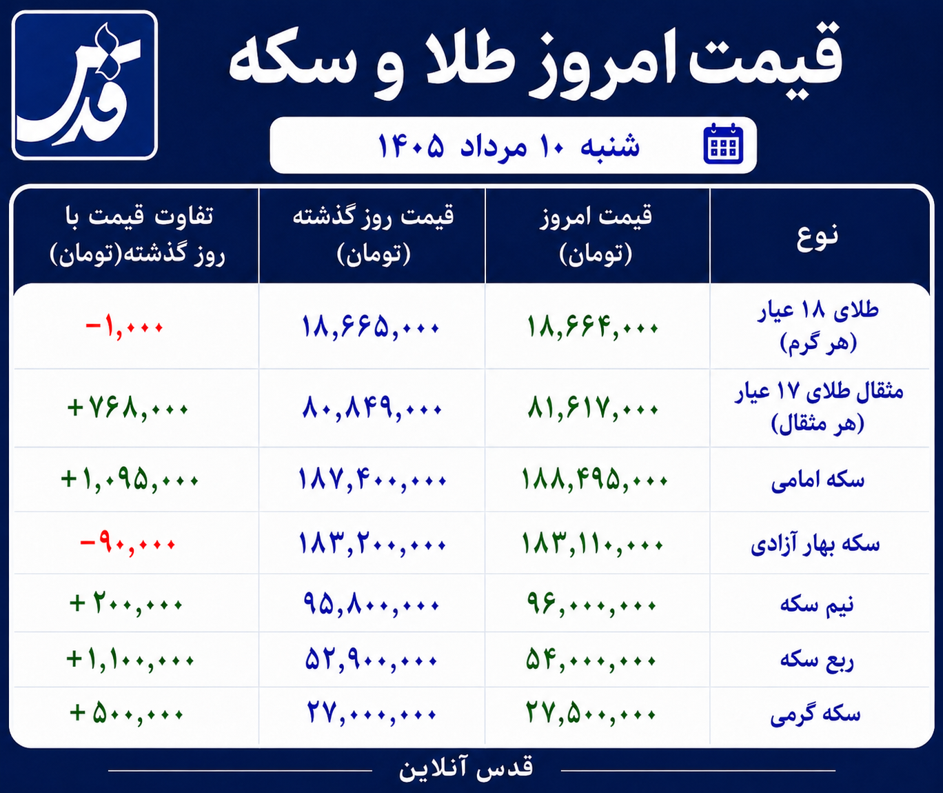 قیمت طلا و سکه شنبه ۱۰ مرداد ۱۴۰۵/ امامی از ۱۸۸ میلیون تومان عبور کرد