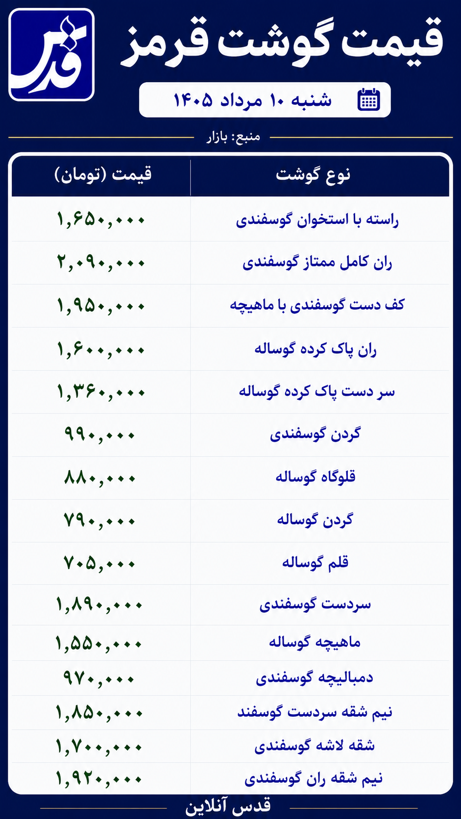 قیمت گوشت قرمز شنبه ۱۰ مرداد ۱۴۰۵/ ران کامل ممتاز گوسفندی ۲ میلیون و ۹۰ هزار تومان