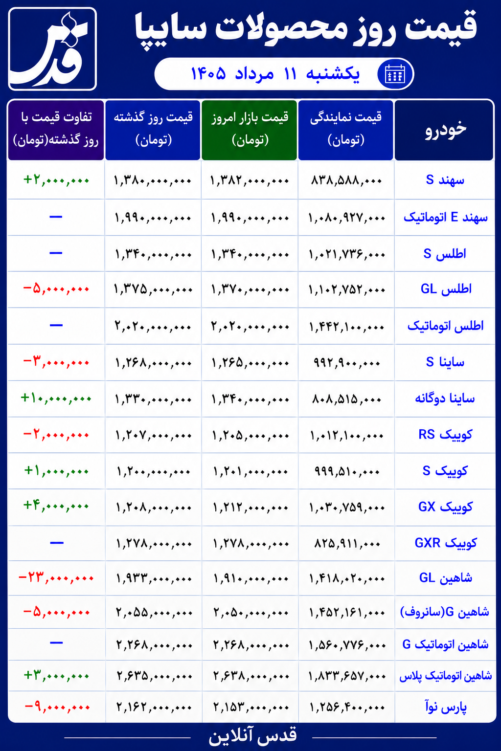 قیمت محصولات سایپا یکشنبه ۱۱ مرداد ۱۴۰۵/ کاهش ۲۳ میلیون تومانی شاهین