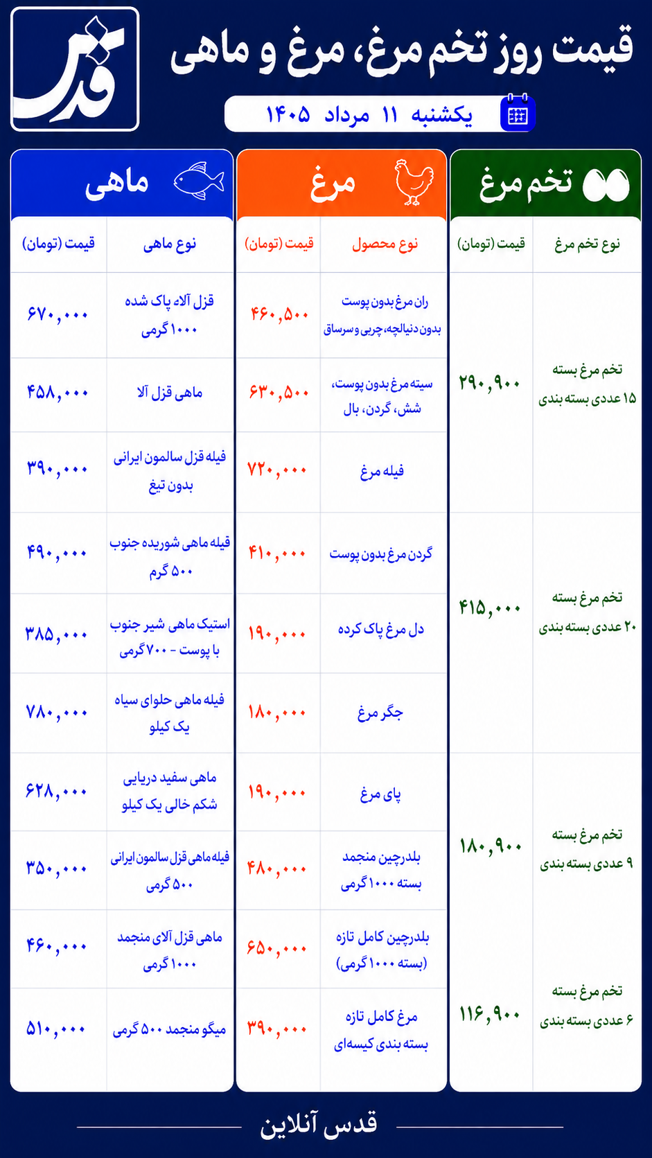 قیمت مرغ، تخم‌مرغ و ماهی یکشنبه ۱۱ تیر ۱۴۰۵/ مرغ تازه ۳۹۰ هزار تومان
