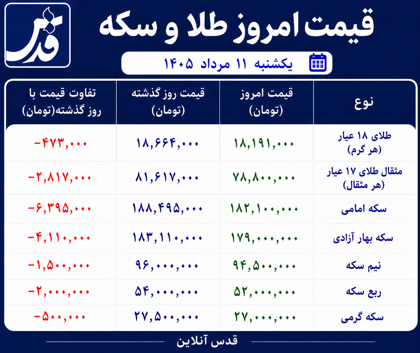 قیمت طلا و سکه یکشنبه ۱۱ مرداد ۱۴۰۵/ ریزش سنگین سکه امامی