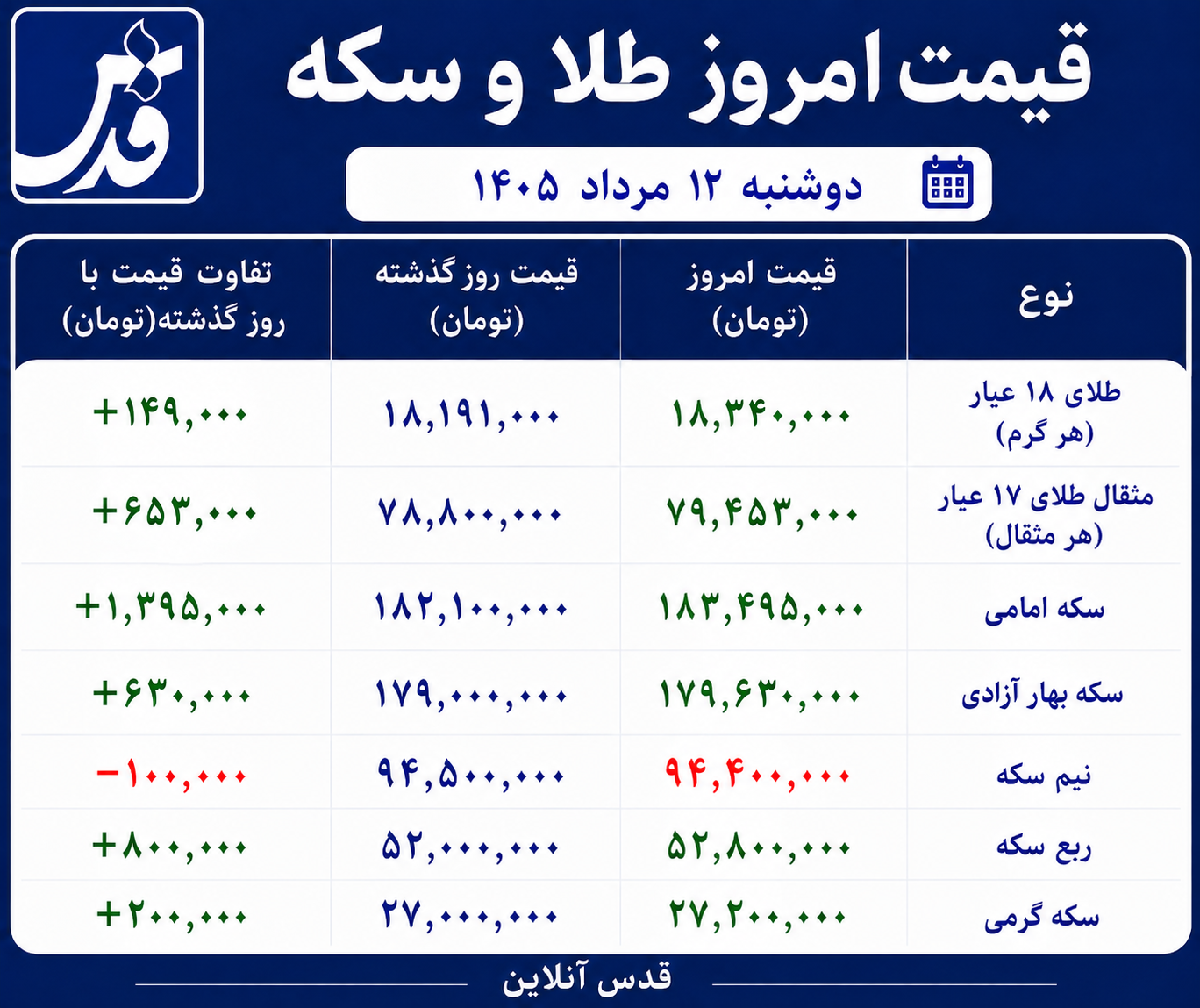 قیمت طلا و سکه دوشنبه ۱۲ مرداد ۱۴۰۵/ طلا به مدار صعود بازگشت