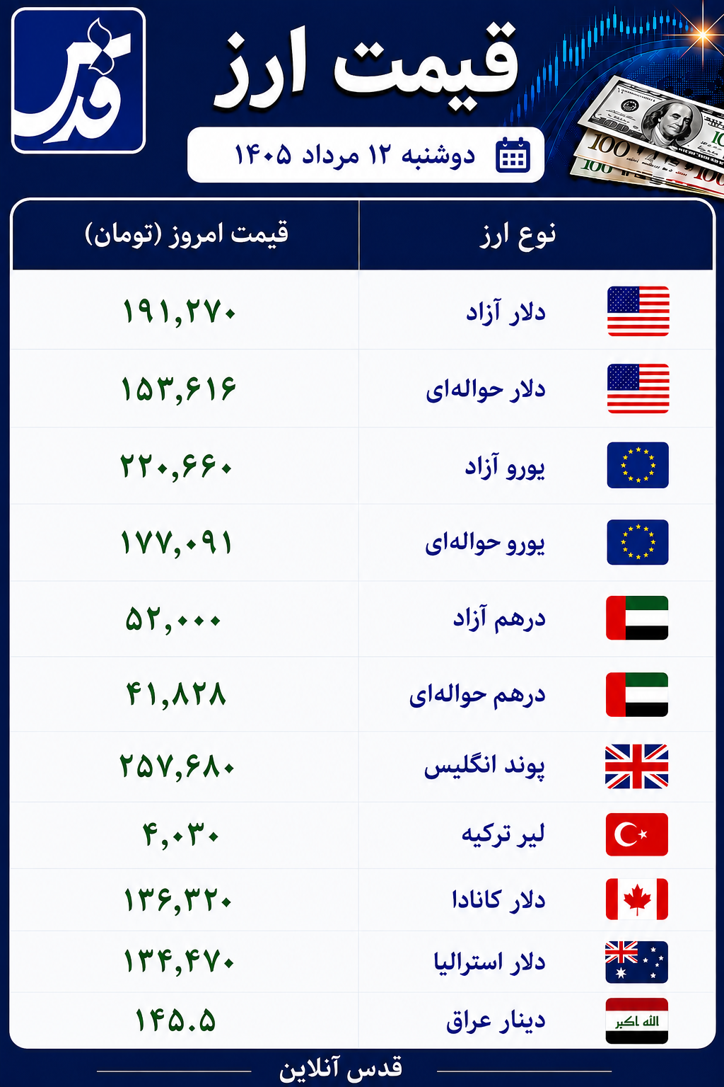 قیمت دلار آزاد دوشنبه ۱۲ مرداد ۱۴۰۵+ سایر ارزها