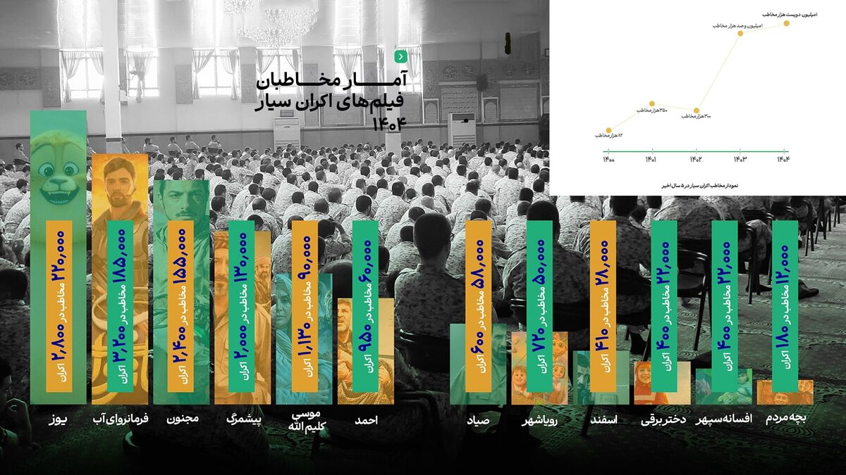 انیمیشن‌ها موتور محرک اکران سیار شدند