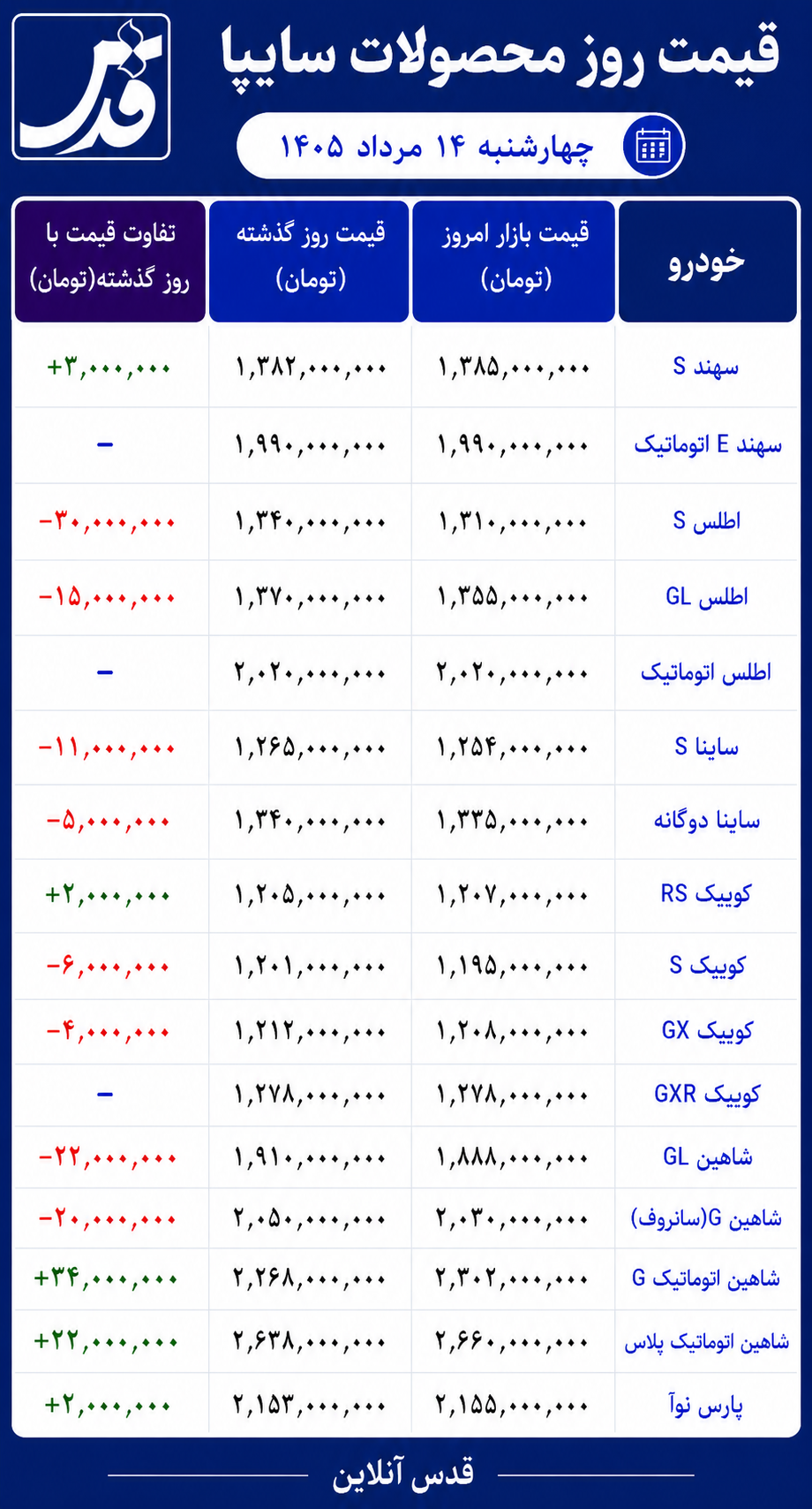 قیمت محصولات سایپا چهارشنبه ۱۴ مرداد ۱۴۰۵/ شاهین و اطلس عقبنشینی کردند