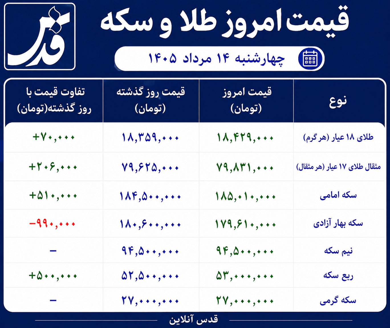 قیمت طلا و سکه چهارشنبه ۱۴ مرداد ۱۴۰۵/ سکه به کانال ۱۸۵ میلیون تومان بازگشت