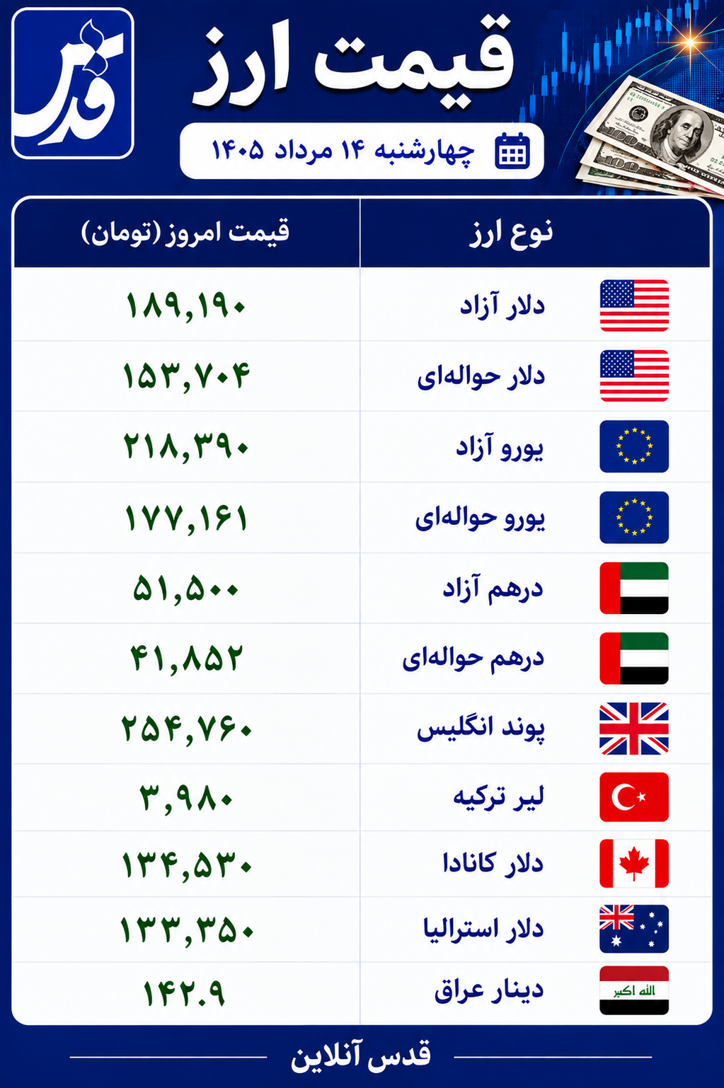قیمت دلار آزاد چهارشنبه ۱۴ مرداد ۱۴۰۵+ سایر ارزها