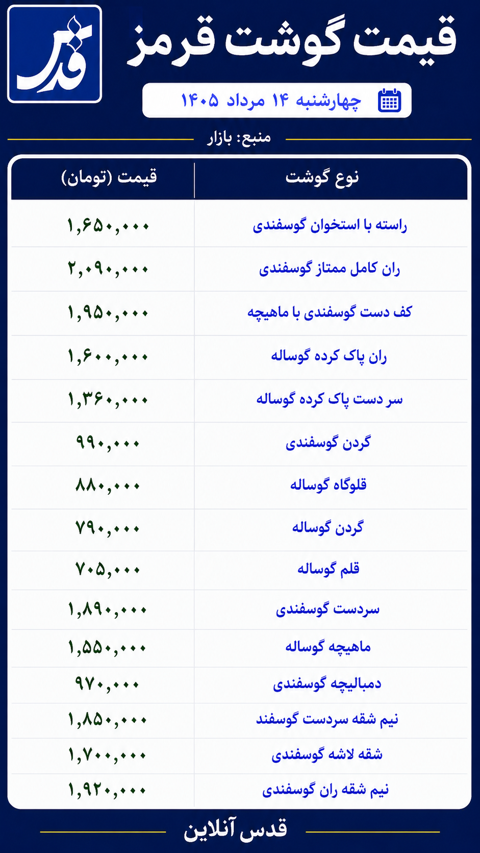 قیمت گوشت قرمز چهارشنبه ۱۴ مرداد ۱۴۰۵/ سردست گوسفندی یک میلیون و ۸۹۰ هزار تومان