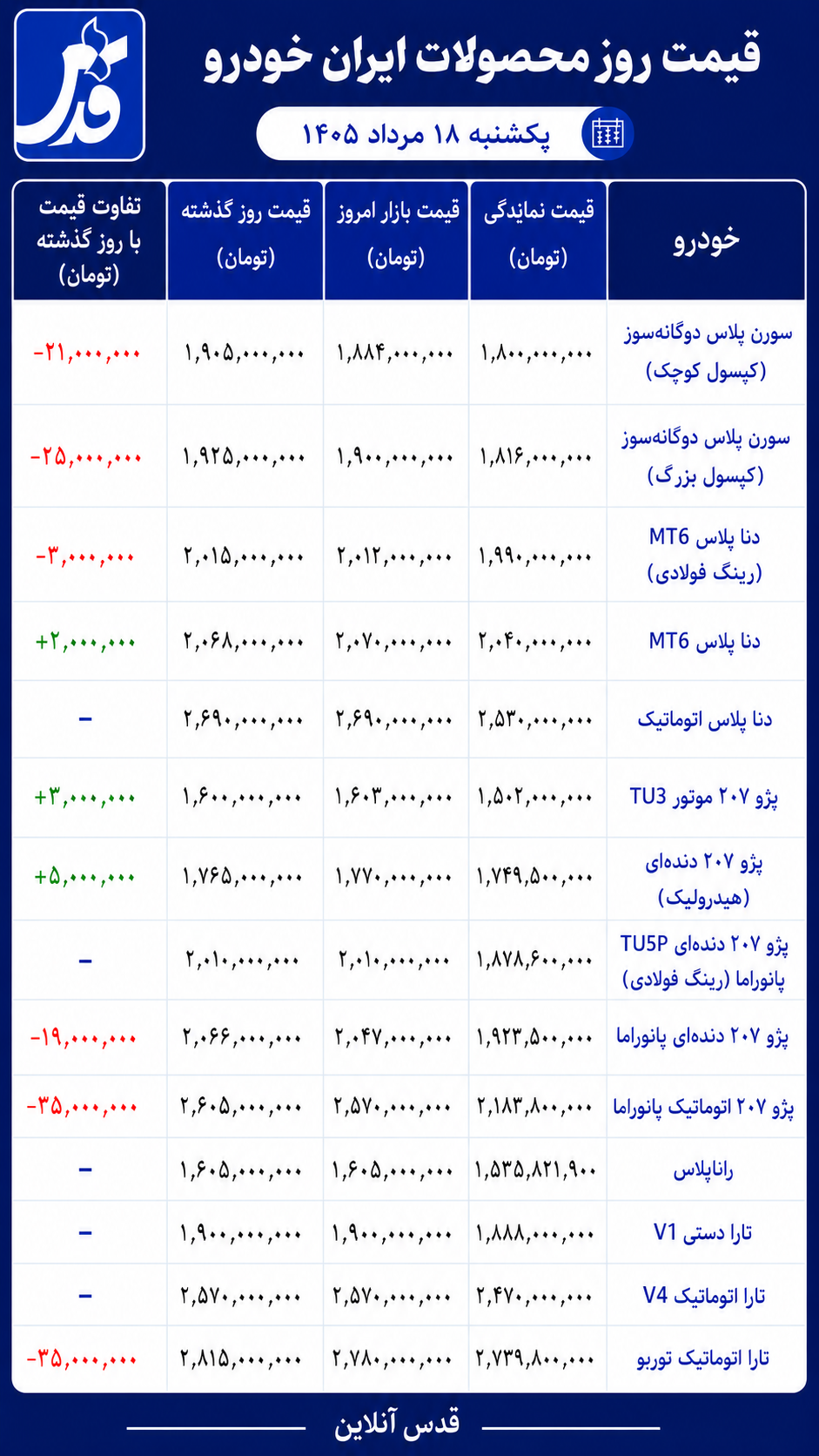 قیمت محصولات ایران خودرو یکشنبه ۱۸ مرداد ۱۴۰۵/ کاهش قیمت ۲۰۷