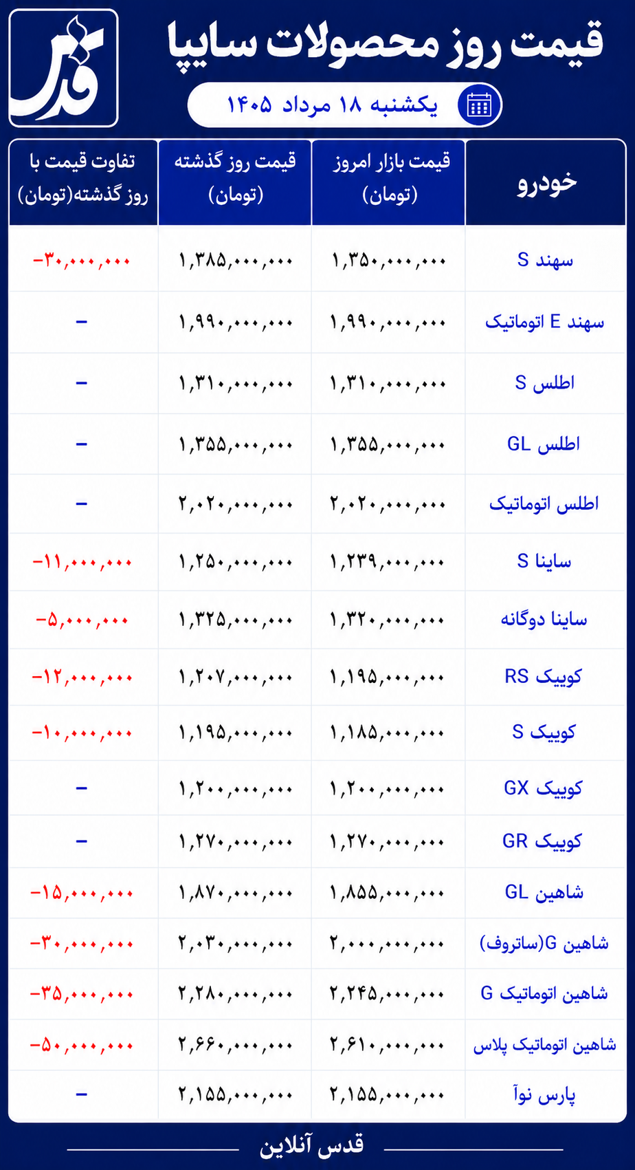 قیمت محصولات سایپا یکشنبه ۱۸ مرداد ۱۴۰۵/ شاهین اتوماتیکG درصدر کاهش قیمت‌ها
