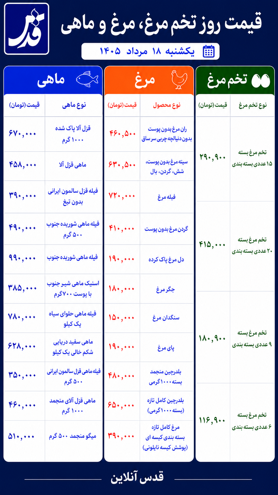 قیمت مرغ، تخممرغ و ماهی یکشنبه ۱۸ مرداد ۱۴۰۵/ میگو امروز چند شد؟
