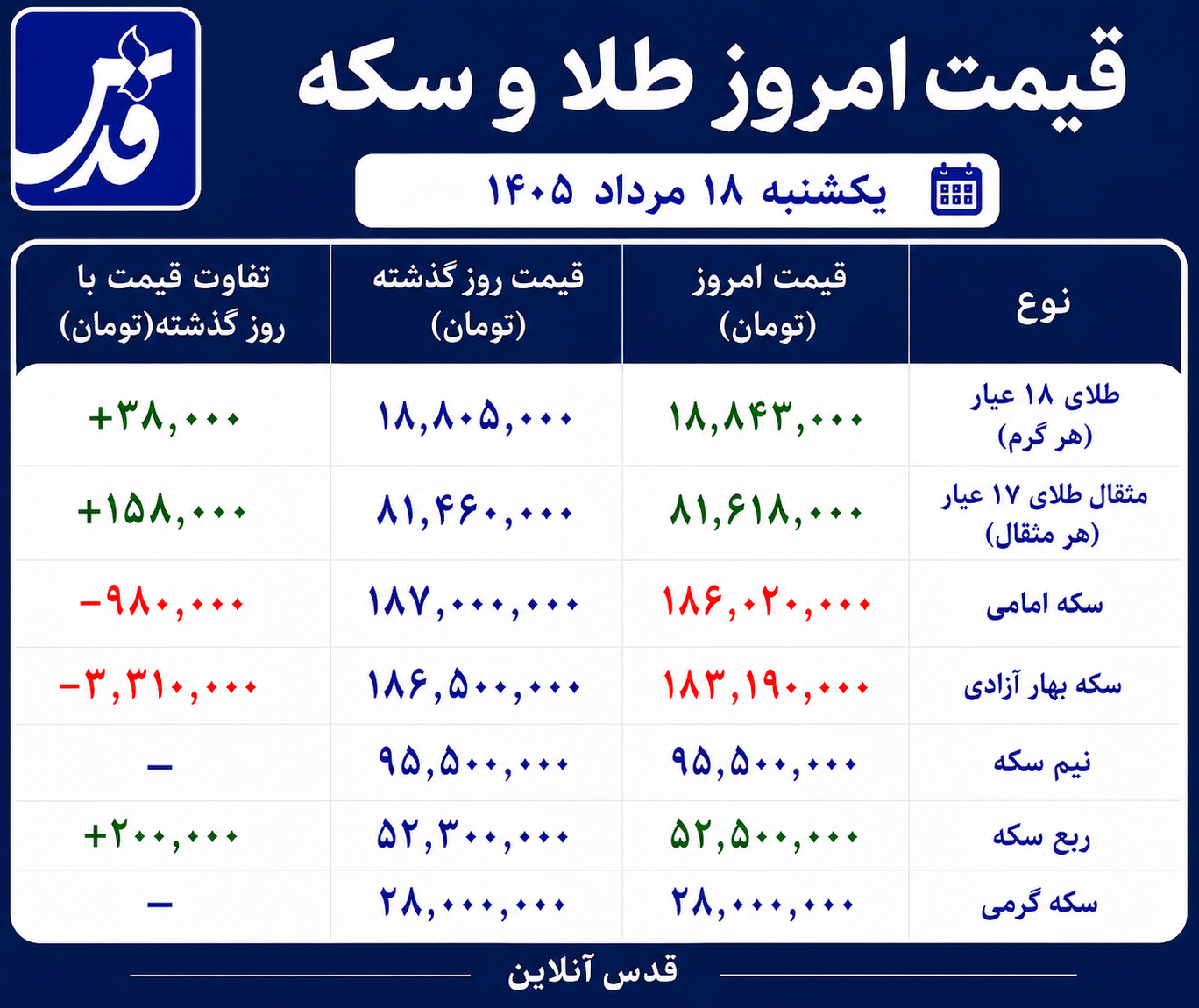 قیمت طلا و سکه یکشنبه ۱۸ مرداد ۱۴۰۵/ ریزش سکه امامی