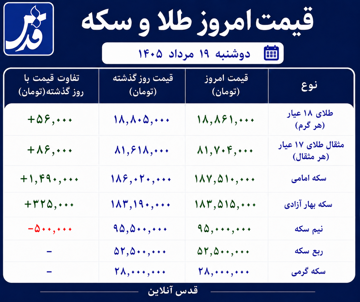 قیمت طلا و سکه دوشنبه ۱۹ مرداد ۱۴۰۵/ بازار طلا و سکه در مسیر صعود