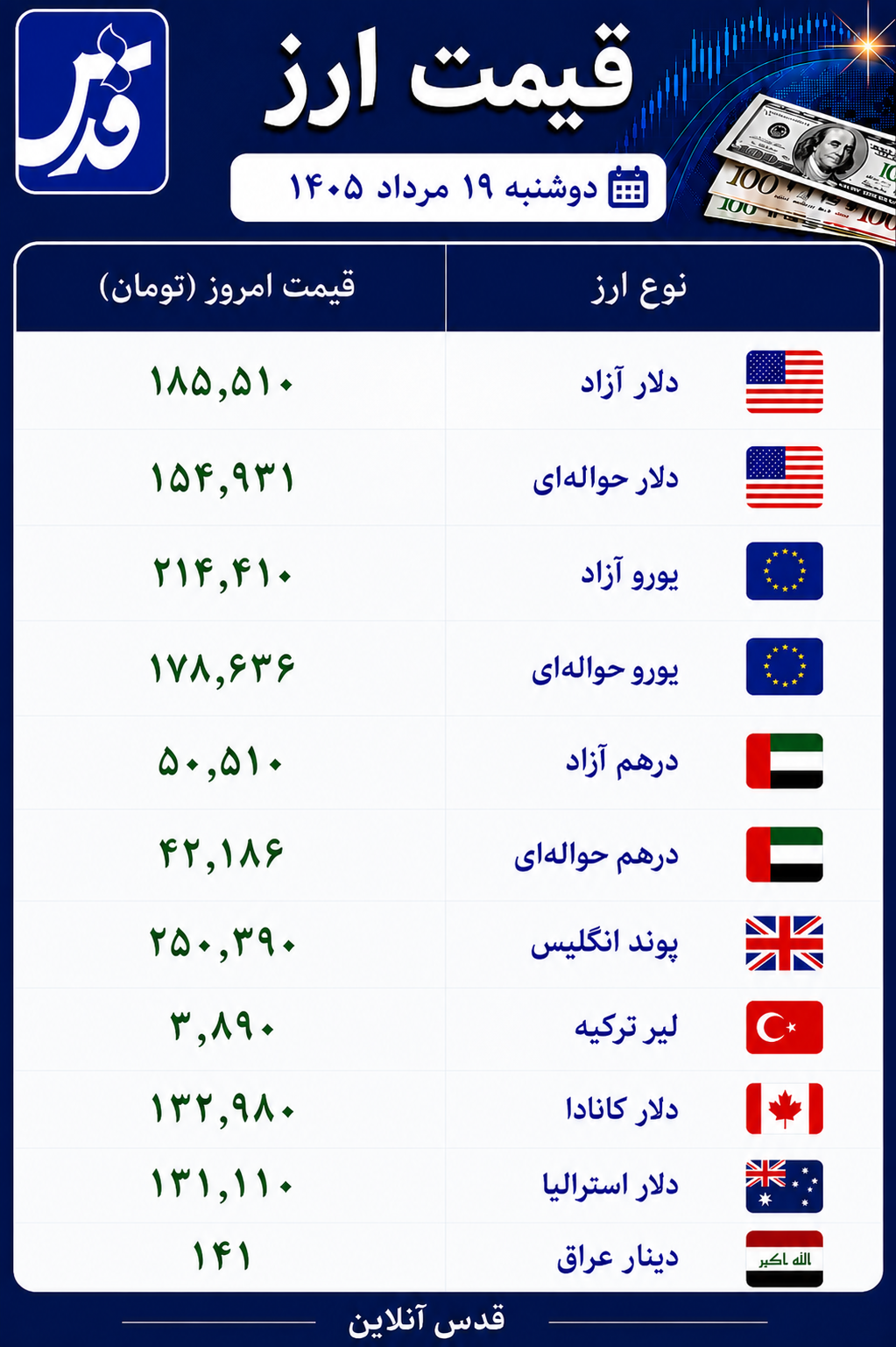 قیمت دلار آزاد دوشنبه ۱۹ مرداد ۱۴۰۵+ سایر ارزها