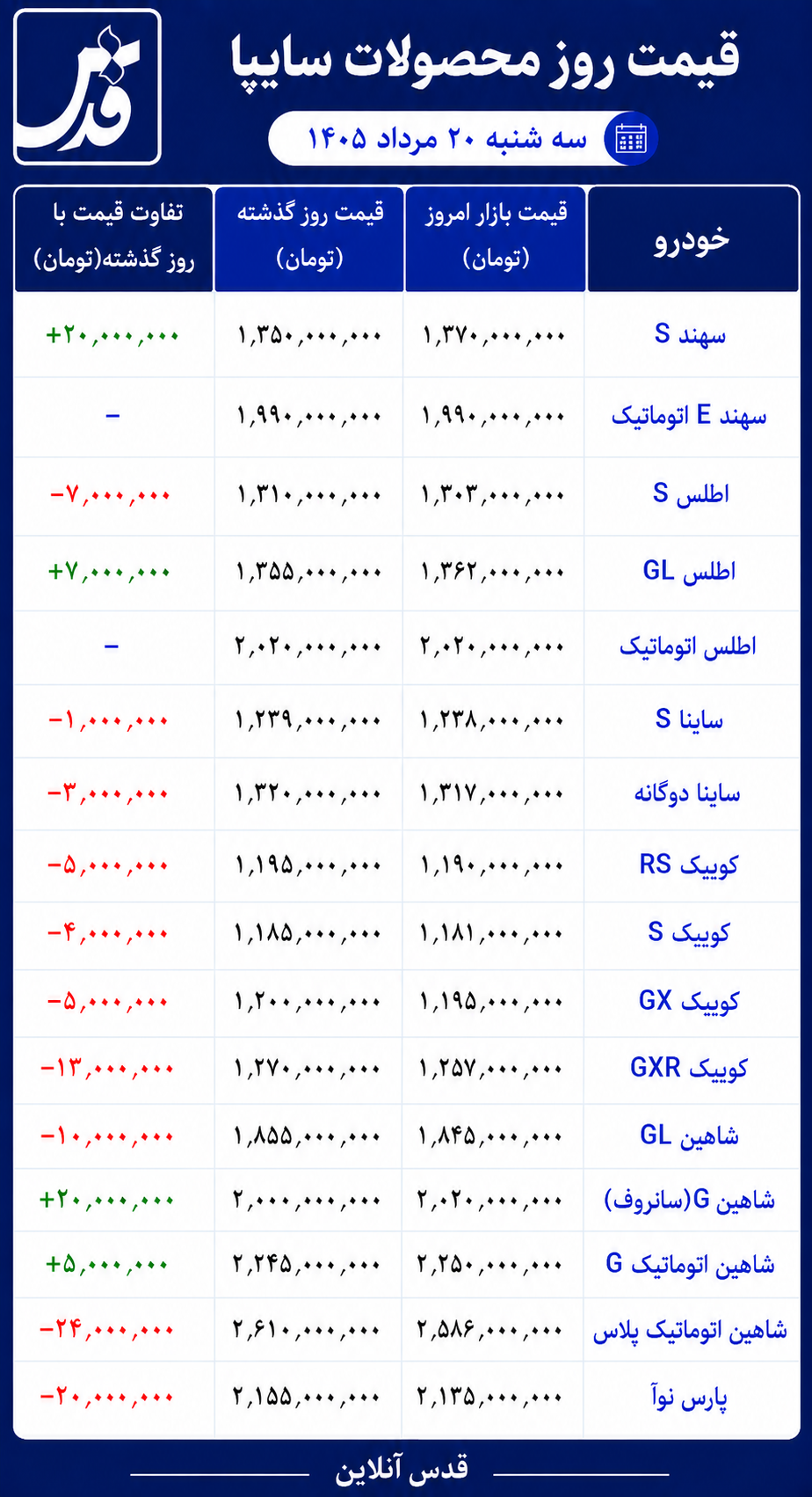 قیمت محصولات سایپا سه‌شنبه ۲۰ مرداد ۱۴۰۵/ شاهین گران شدند، کوییک‌ ارزان