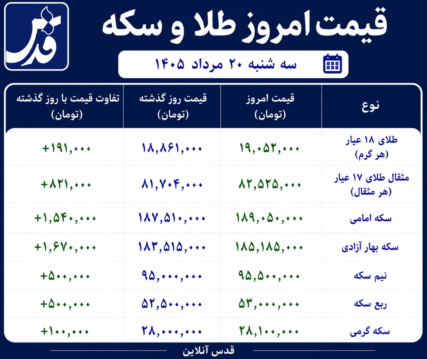قیمت طلا و سکه سهشنبه ۲۰ مرداد ۱۴۰۵/ طلای ۱۸ عیار به ۱۹ میلیون تومان رسید