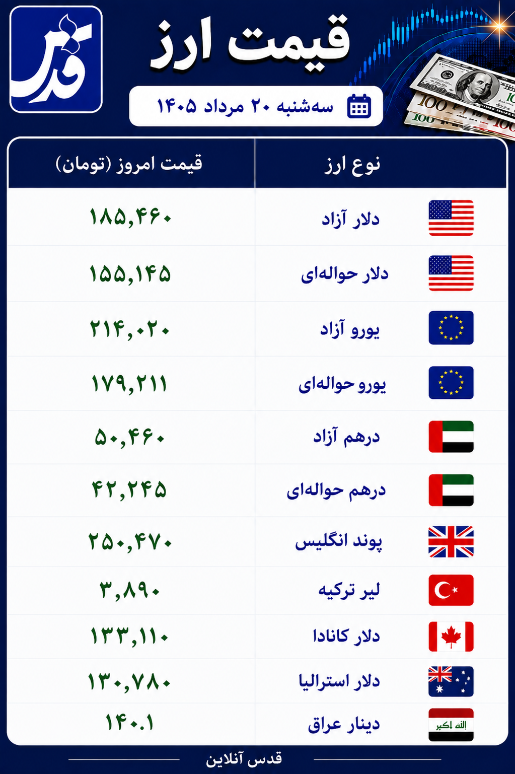 قیمت دلار آزاد سه‌شنبه ۲۰ مرداد ۱۴۰۵+ سایر ارزها
