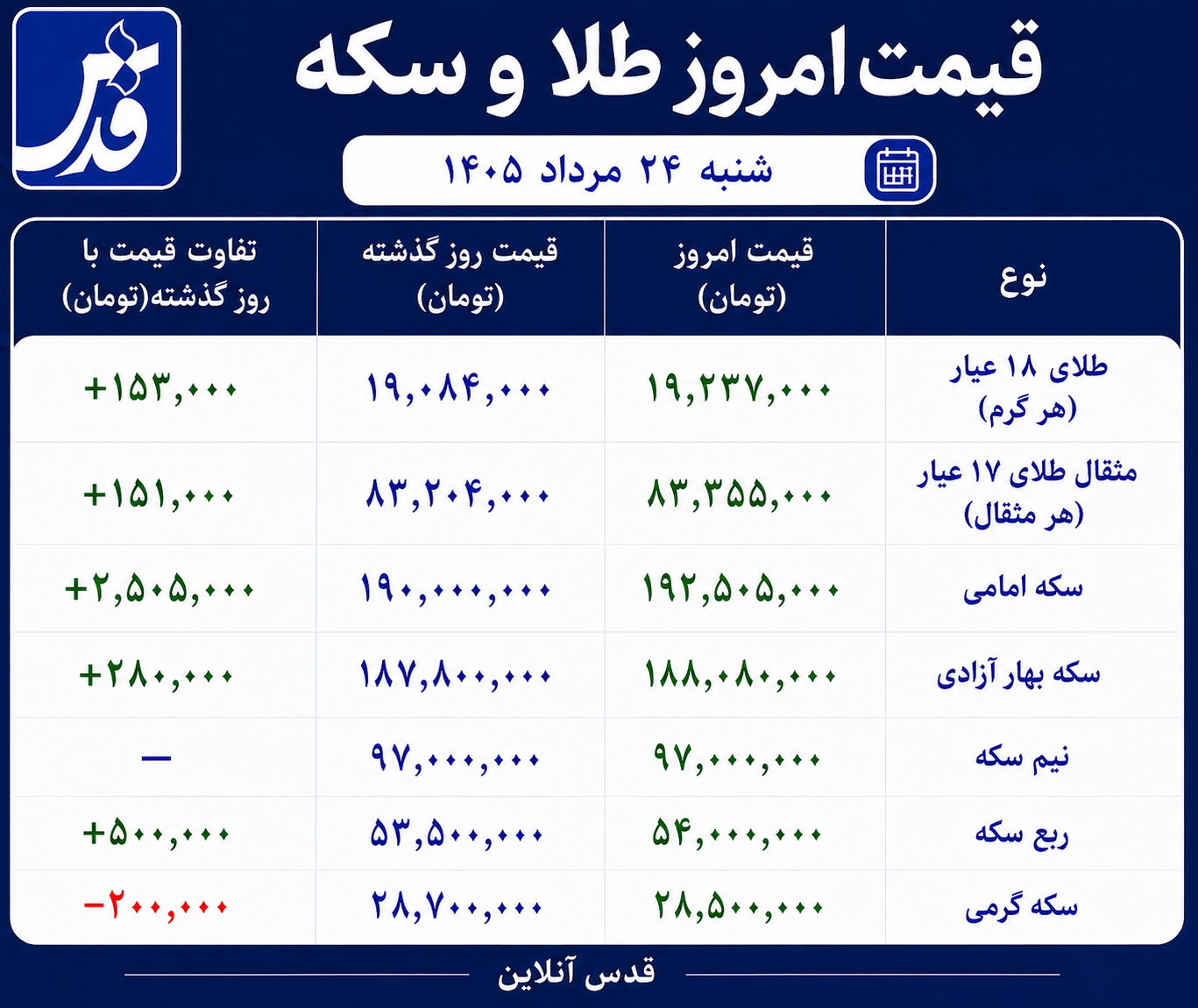 قیمت طلا و سکه شنبه ۲۴ مرداد ۱۴۰۵/ آغاز طوفانی هفته برای بازار طلا