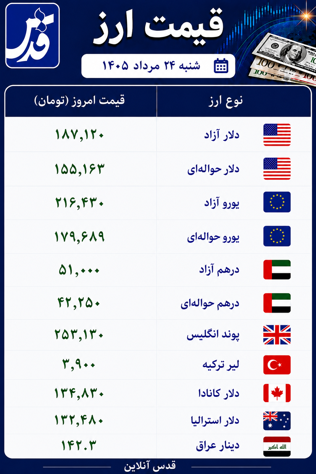 قیمت دلار آزاد شنبه ۲۴ مرداد ۱۴۰۵+ سایر ارزها