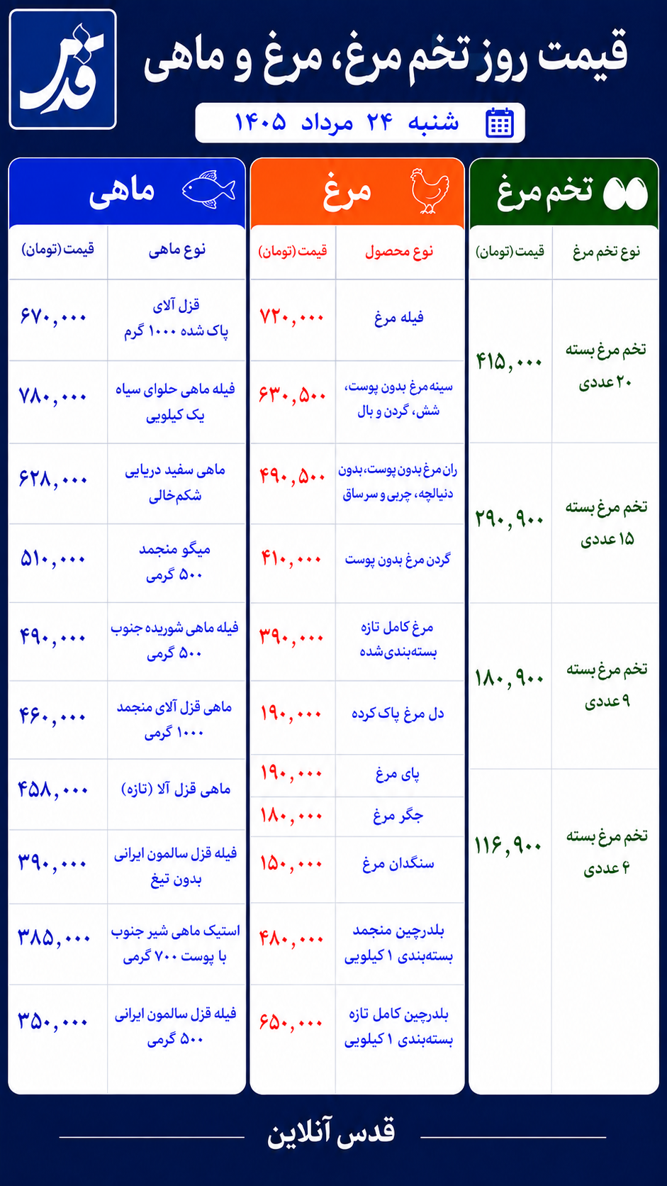قیمت مرغ، تخم‌مرغ و ماهی شنبه ۲۴ مرداد ۱۴۰۵/ فیله ماهی شوریده ۹۹۰ هزار تومان